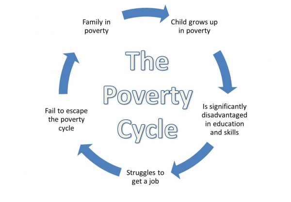 Systemic Racism Creates Cycle of Poverty