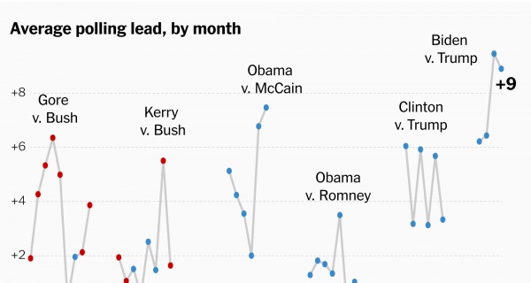 Big Polling Leads Tend To Erode Is Biden s Edge Different 